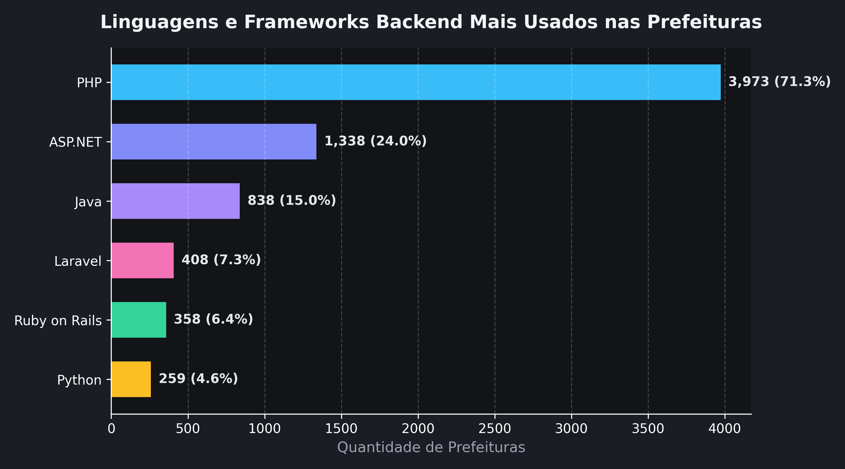 Linguagens e Frameworks Backend
